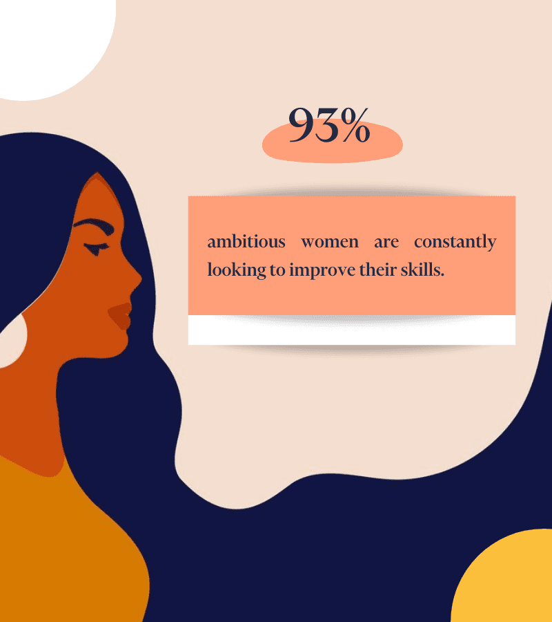 93% of ambitious women are constantly looking to improve their skills.