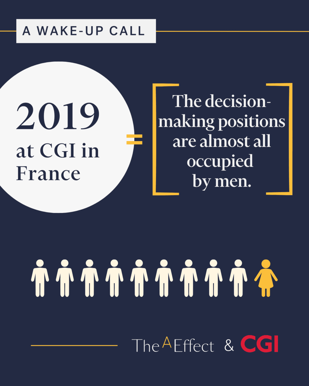 In 2019 at CGI in France, the decision-making positions are almost all occupied by men.