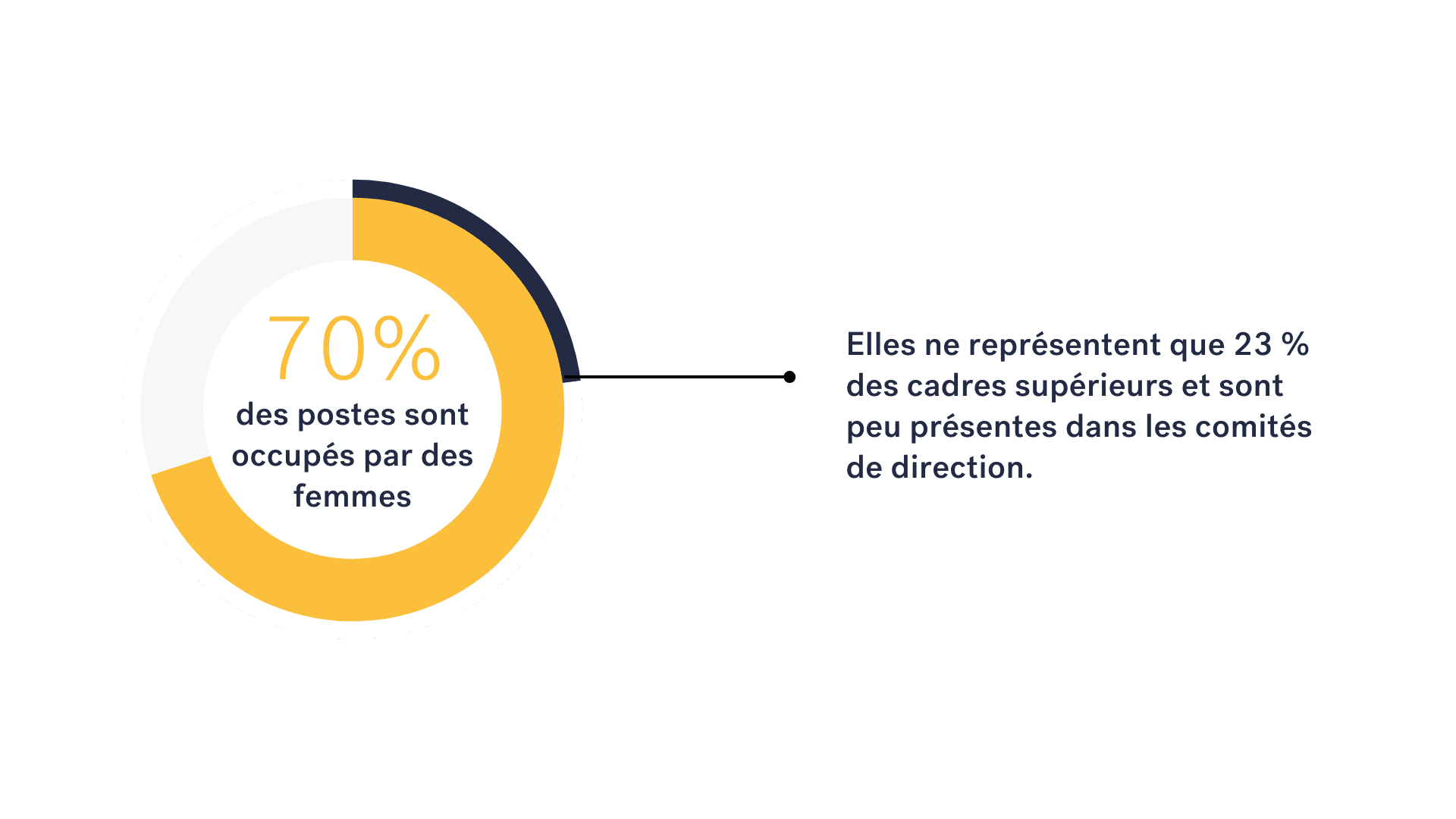 Une représentation déséquilibrée des femmes chez Desjardins