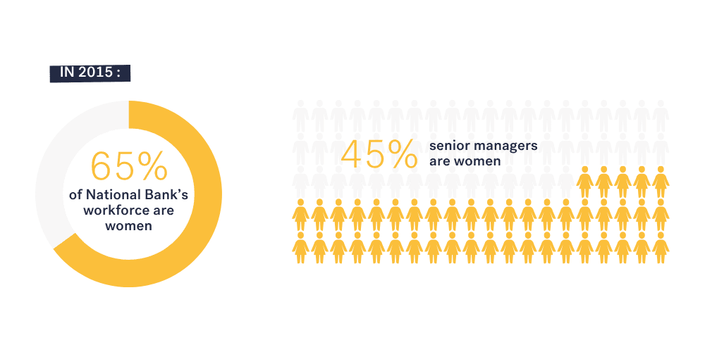 In 2015, 65% of NBC's workforce are women