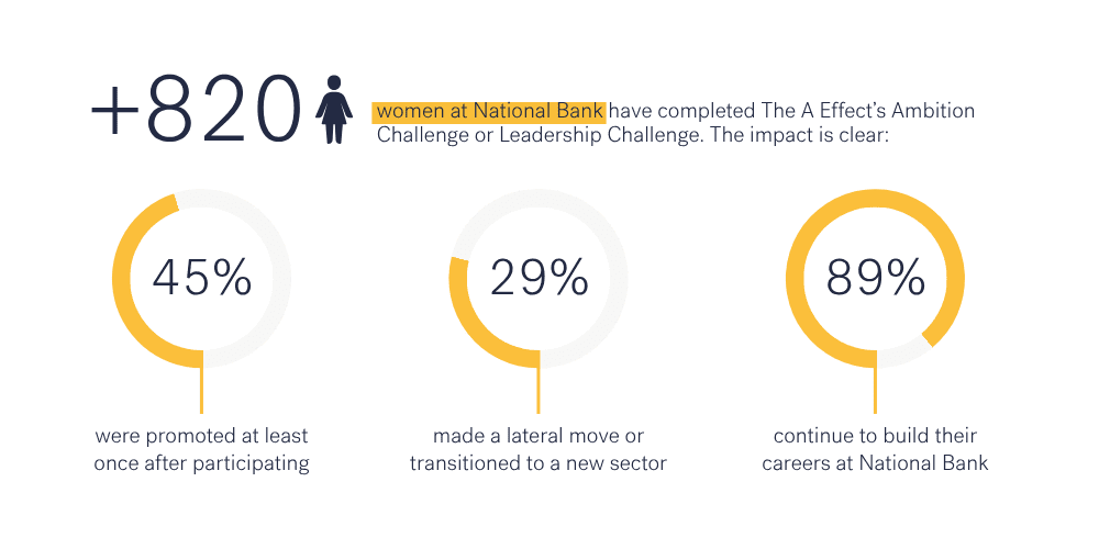 820 women have completed The A Effect at NBC